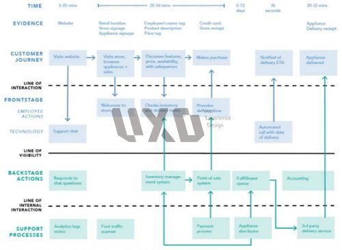 服務藍圖 旅游開發項目策劃的制勝法寶